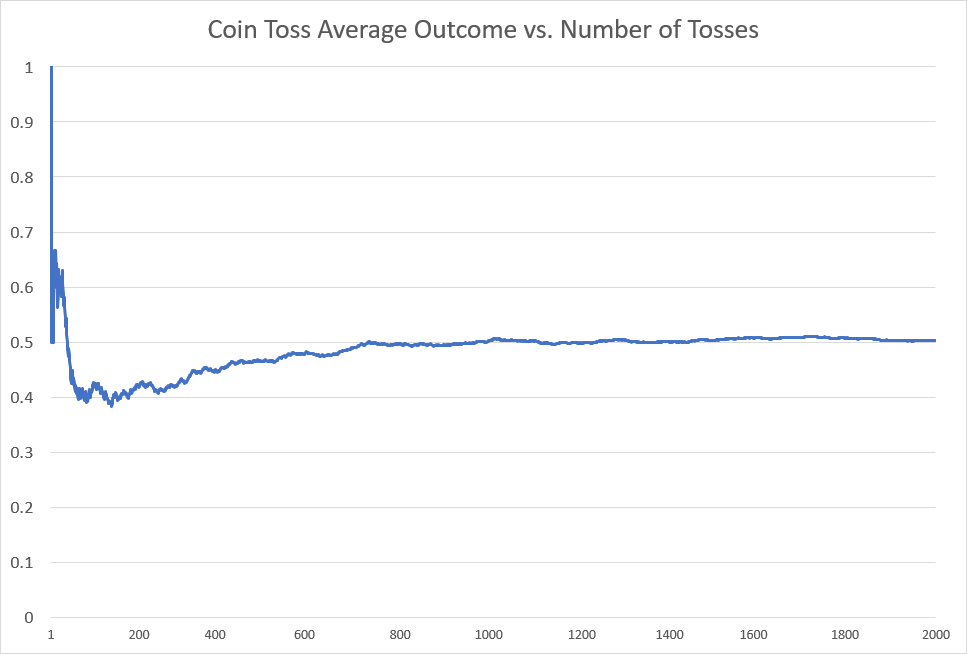 Applying the law of large numbers to a coin toss experiment